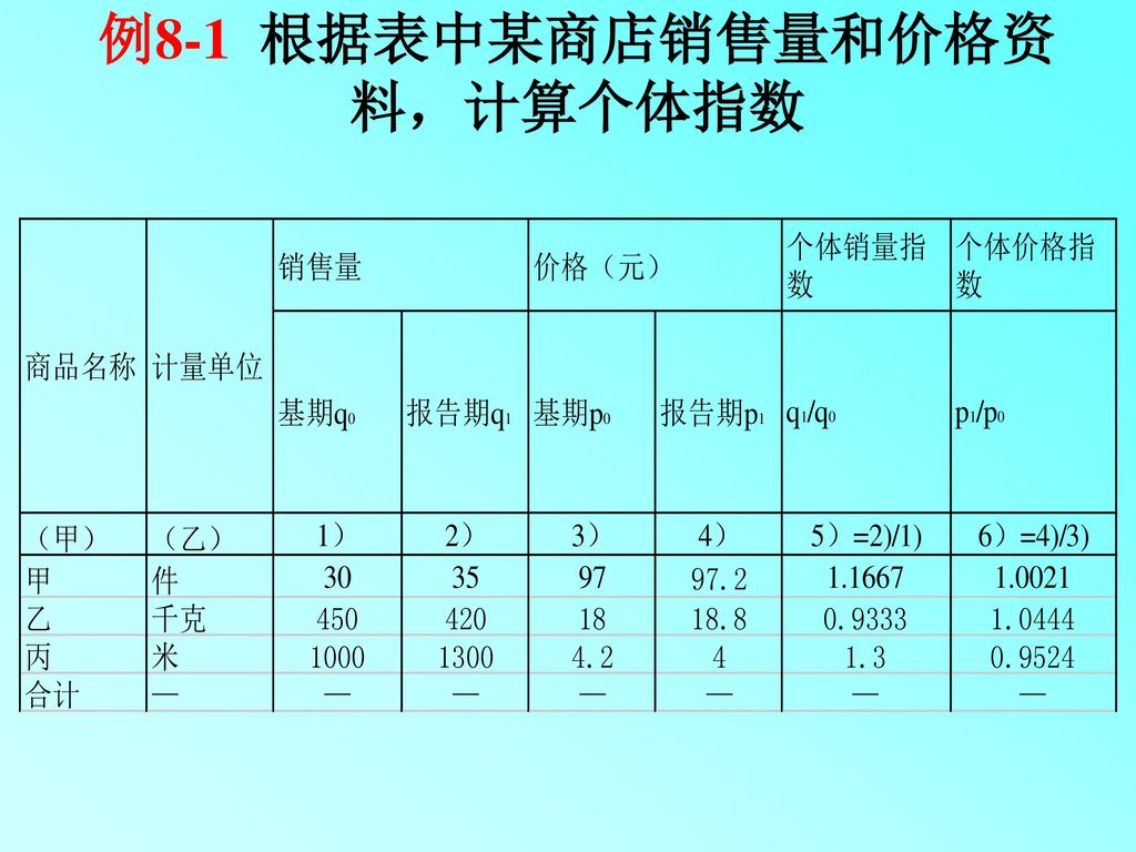 例8-1 根据表中某商店销售量和价格资料，计算个体指数