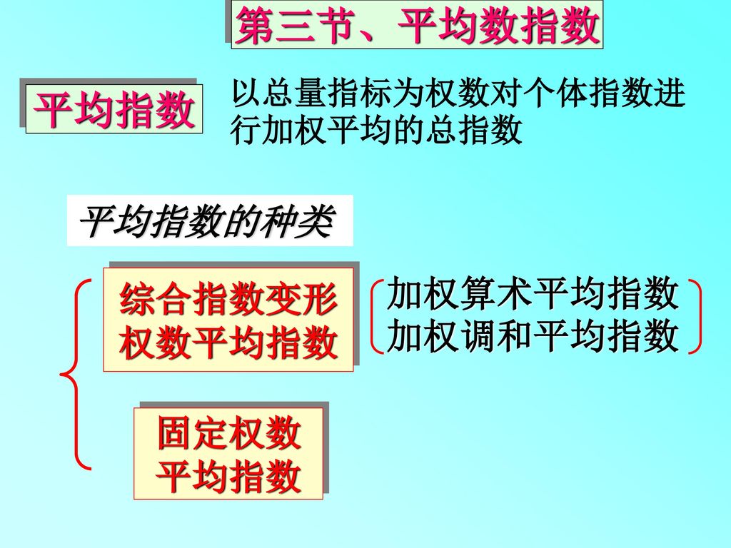 第三节、平均数指数 平均指数 平均指数的种类 加权算术平均指数 综合指数变形 权数平均指数 加权调和平均指数 固定权数 平均指数