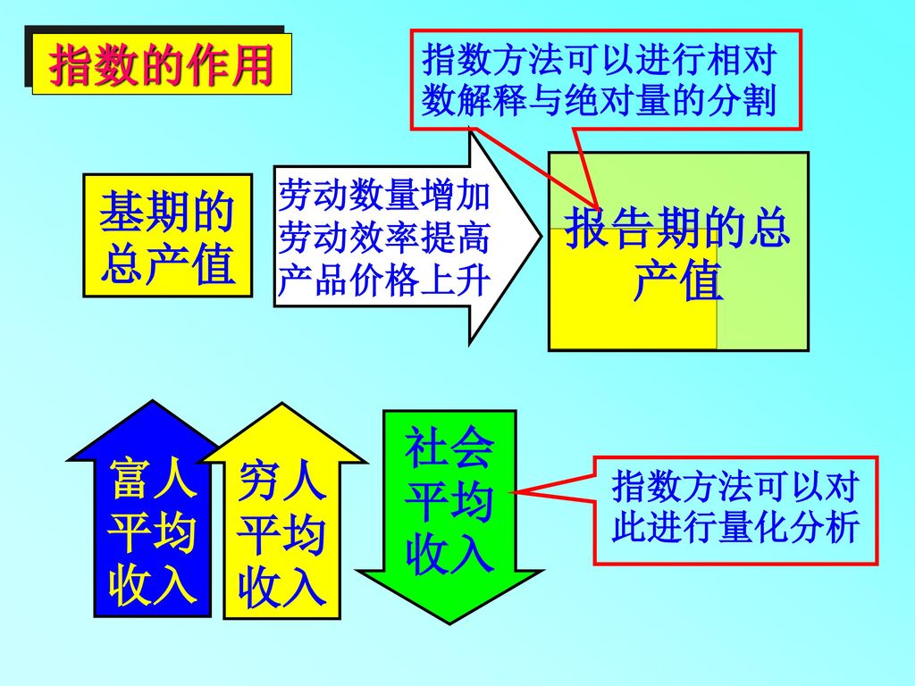 指数的作用 报告期的总产值 基期的总产值 富人平均收入 穷人平均收入 社会平均收入