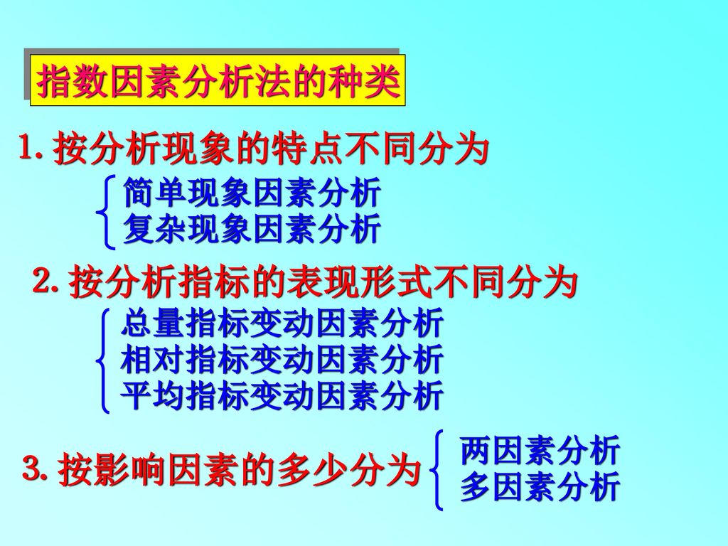 指数因素分析法的种类 ⒈ 按分析现象的特点不同分为 ⒉ 按分析指标的表现形式不同分为 ⒊ 按影响因素的多少分为