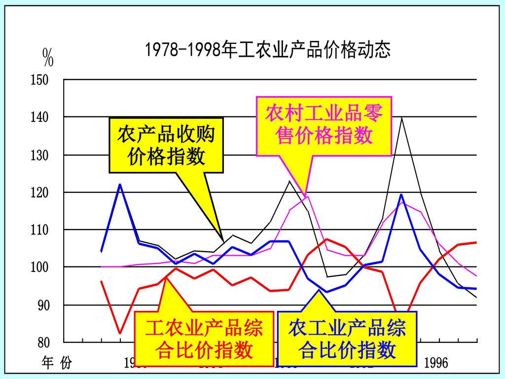 农村工业品零售价格指数 农产品收购价格指数 工农业产品综合比价指数 农工业产品综合比价指数