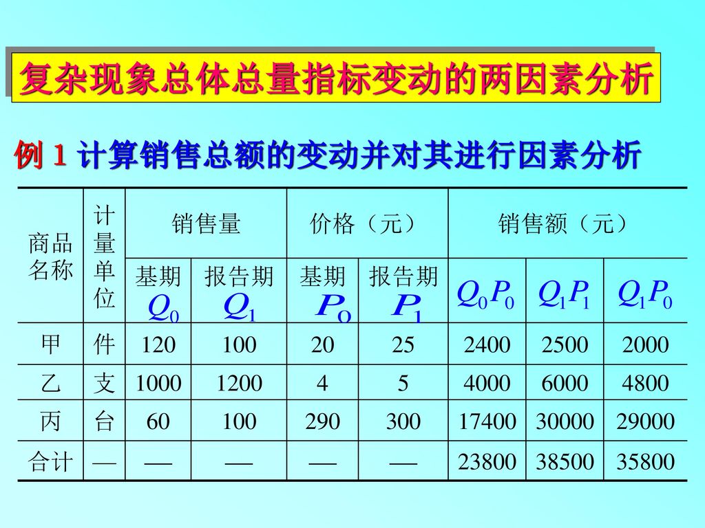 复杂现象总体总量指标变动的两因素分析 例１计算销售总额的变动并对其进行因素分析 商品名称 计量单位 销售量 价格（元） 销售额（元） 基期