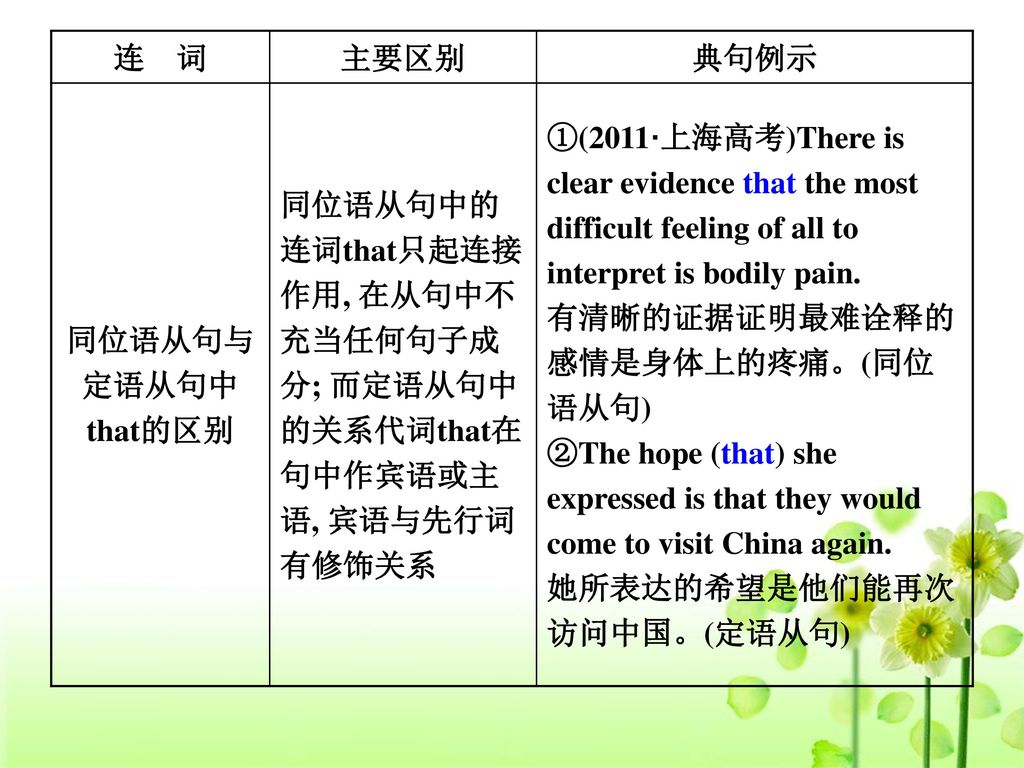 连 词 主要区别. 典句例示. 同位语从句与定语从句中that的区别. 同位语从句中的连词that只起连接作用, 在从句中不充当任何句子成分; 而定语从句中的关系代词that在句中作宾语或主语, 宾语与先行词有修饰关系.