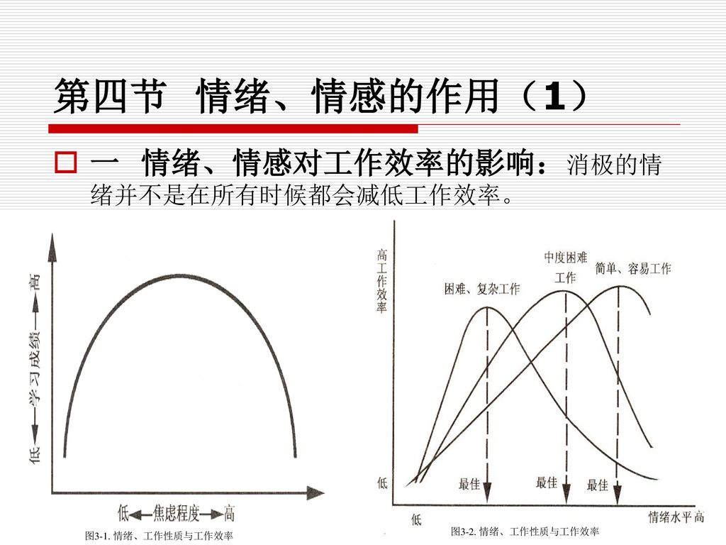 第四节 情绪、情感的作用（1） 一 情绪、情感对工作效率的影响：消极的情绪并不是在所有时候都会减低工作效率。