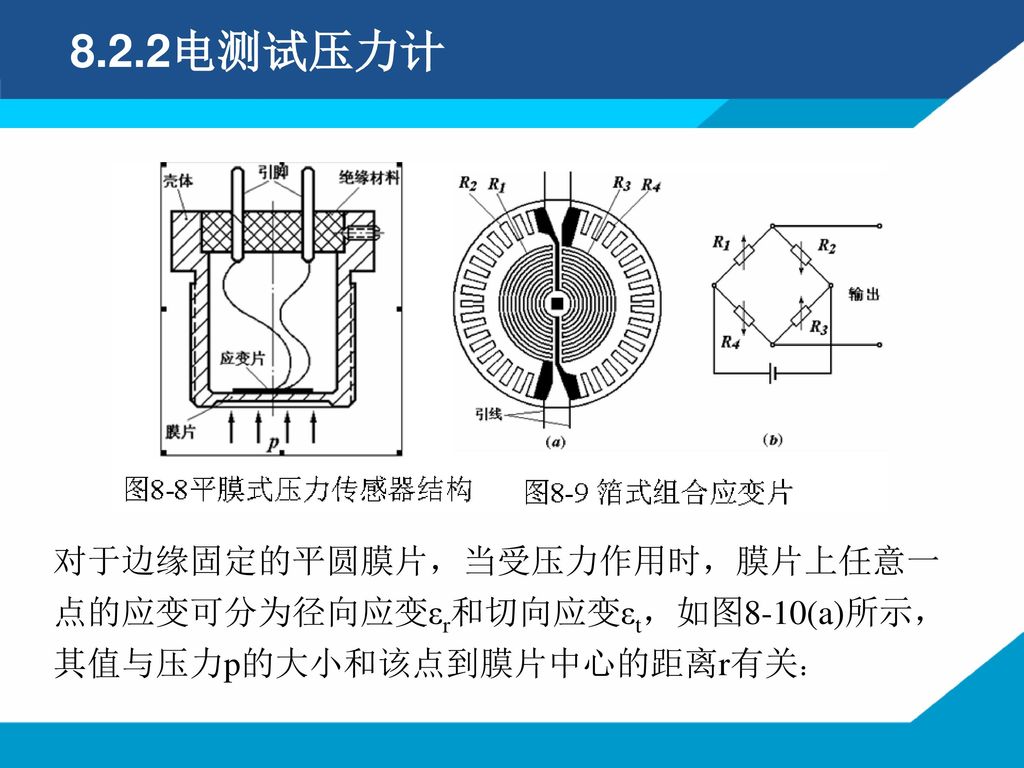 8.2.2电测试压力计 对于边缘固定的平圆膜片，当受压力作用时，膜片上任意一点的应变可分为径向应变εr和切向应变εt，如图8-10(a)所示，其值与压力p的大小和该点到膜片中心的距离r有关：