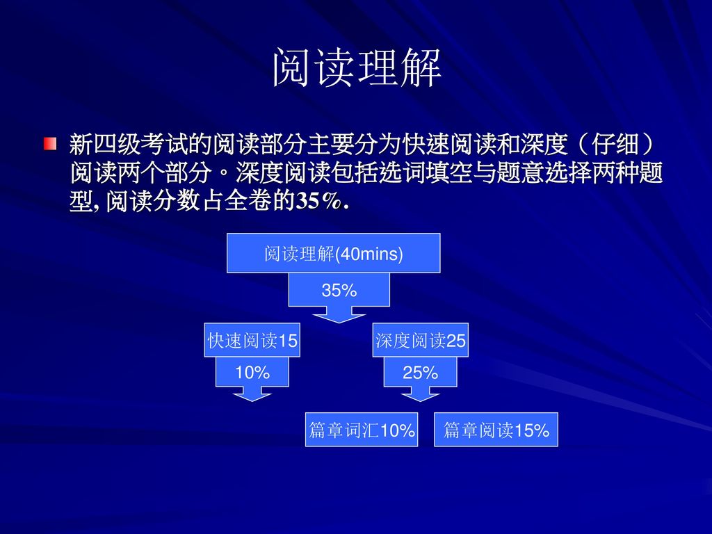 阅读理解 新四级考试的阅读部分主要分为快速阅读和深度（仔细）阅读两个部分。深度阅读包括选词填空与题意选择两种题型, 阅读分数占全卷的35%.