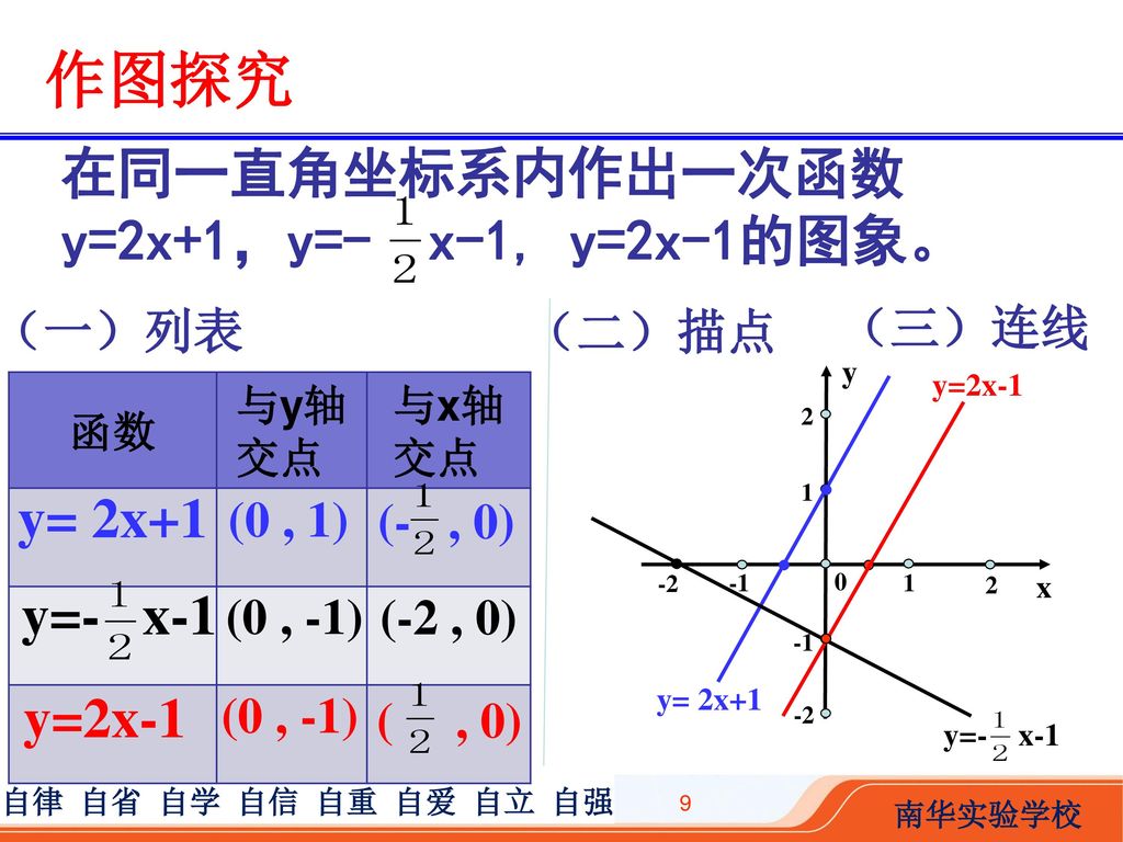 作图探究 在同一直角坐标系内作出一次函数 y=2x+1，y=- x-1, y=2x-1的图象。 y= 2x+1 y=- x-1 y=2x-1