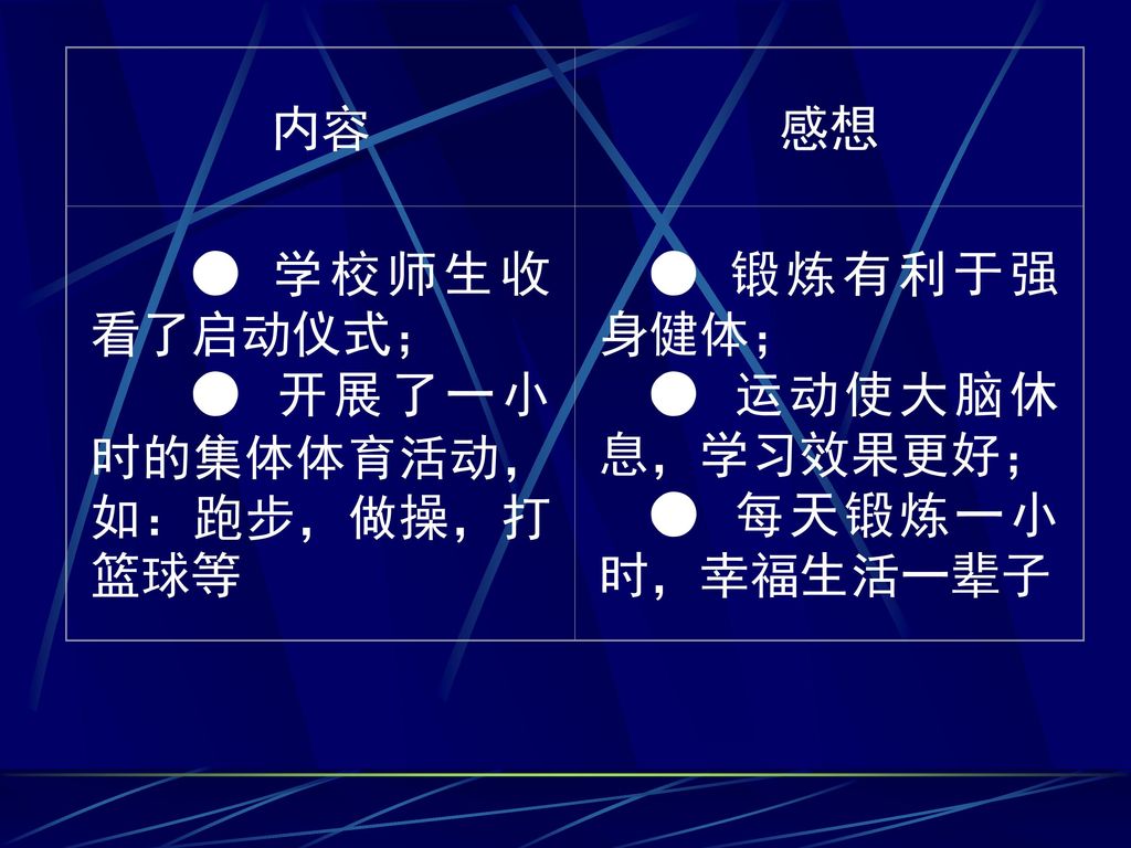 内容 感想 ● 学校师生收看了启动仪式； ● 开展了一小时的集体体育活动，如：跑步，做操，打篮球等 ● 锻炼有利于强身健体； ● 运动使大脑休息，学习效果更好； ● 每天锻炼一小时，幸福生活一辈子