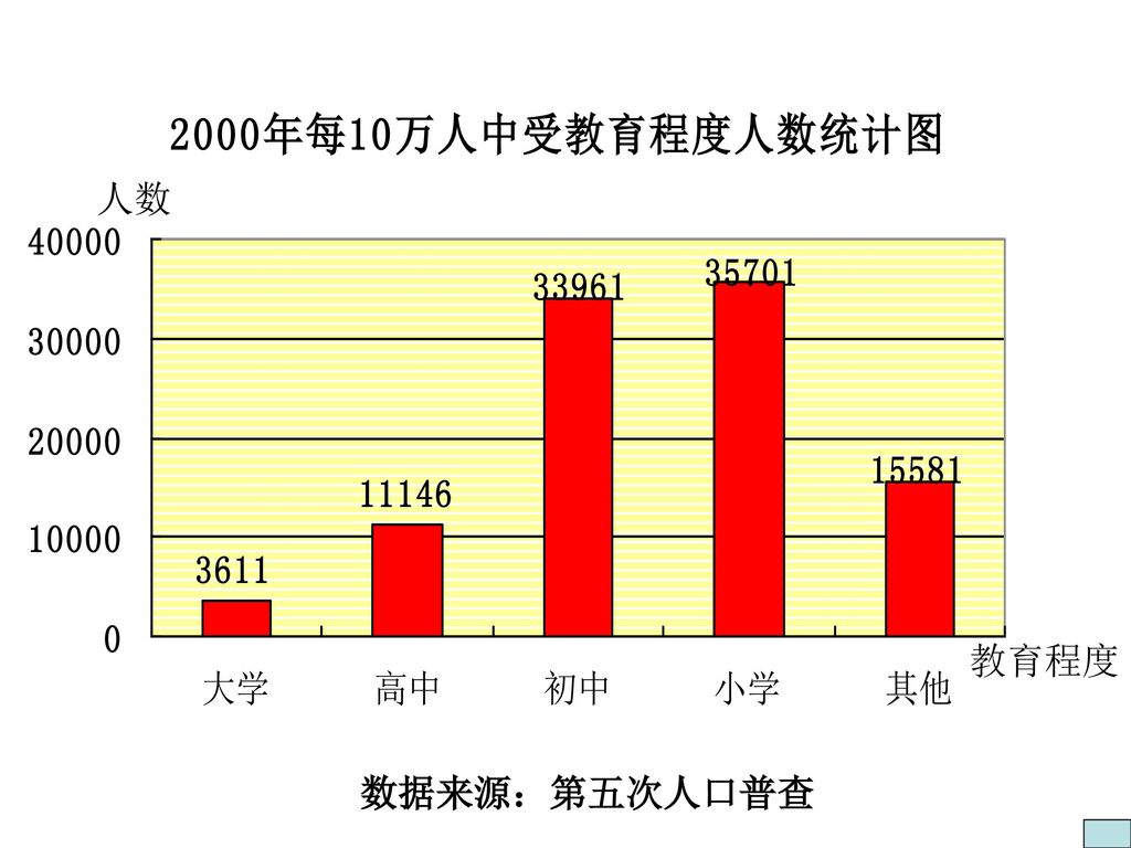 中国国家统计局 每10万人中受教育程度的人数统计表普查 学历大学高中