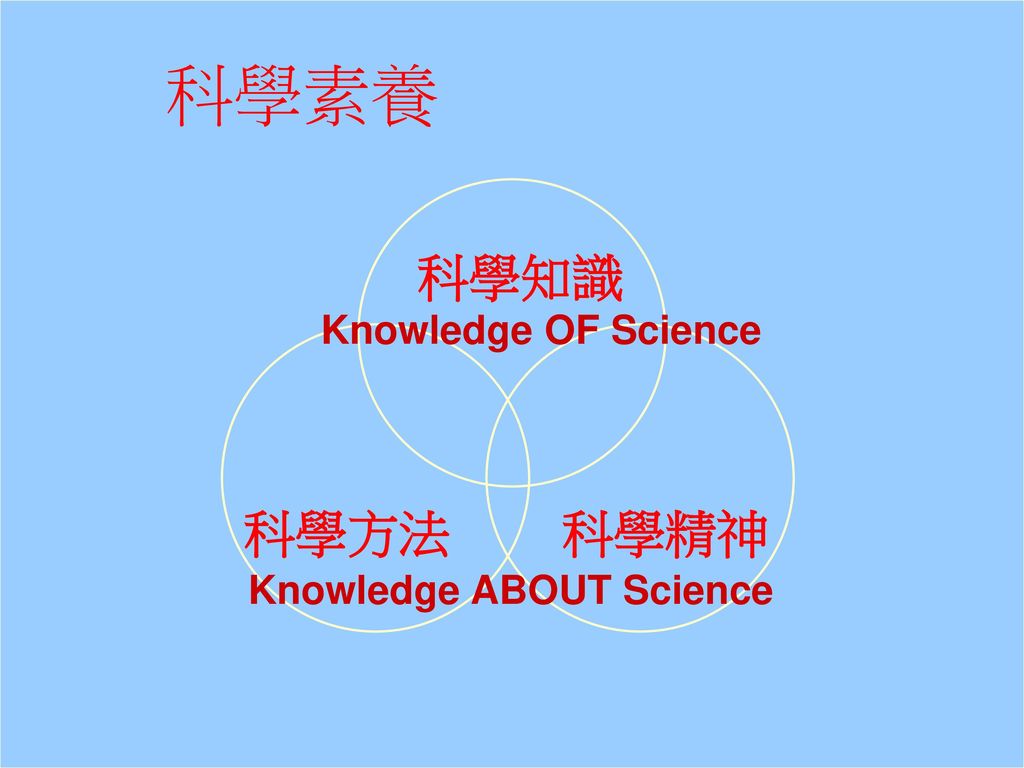 科學素養 客觀、系統化的知識 科學知識 觀察、實驗搜集數據 科學方法 人對自然世界的求知 科學精神 Knowledge OF Science