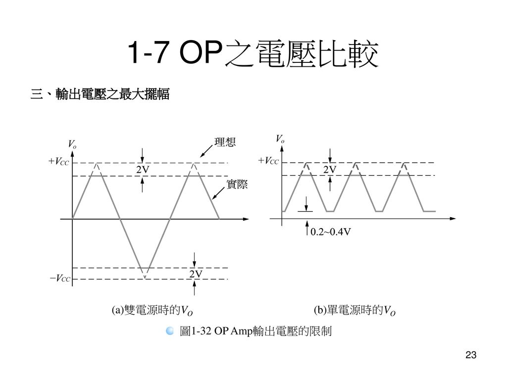 1-7 OP之電壓比較 三、輸出電壓之最大擺幅 (a)雙電源時的VO (b)單電源時的VO 圖1-32 OP Amp輸出電壓的限制