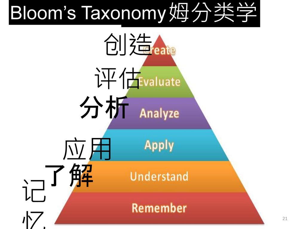 Promotes Higher-order thinking