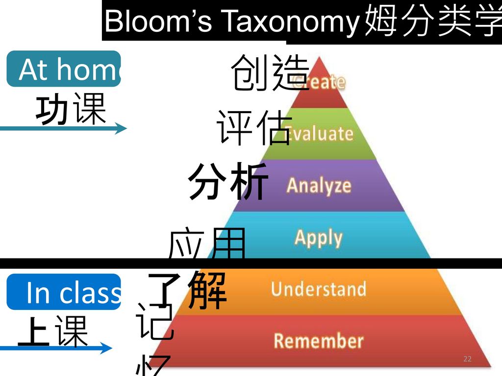 Promotes Higher-order thinking