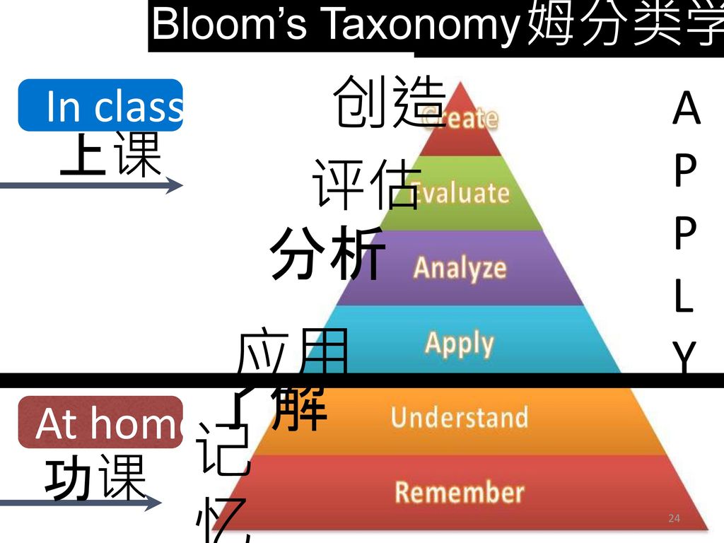 Promotes Higher-order thinking