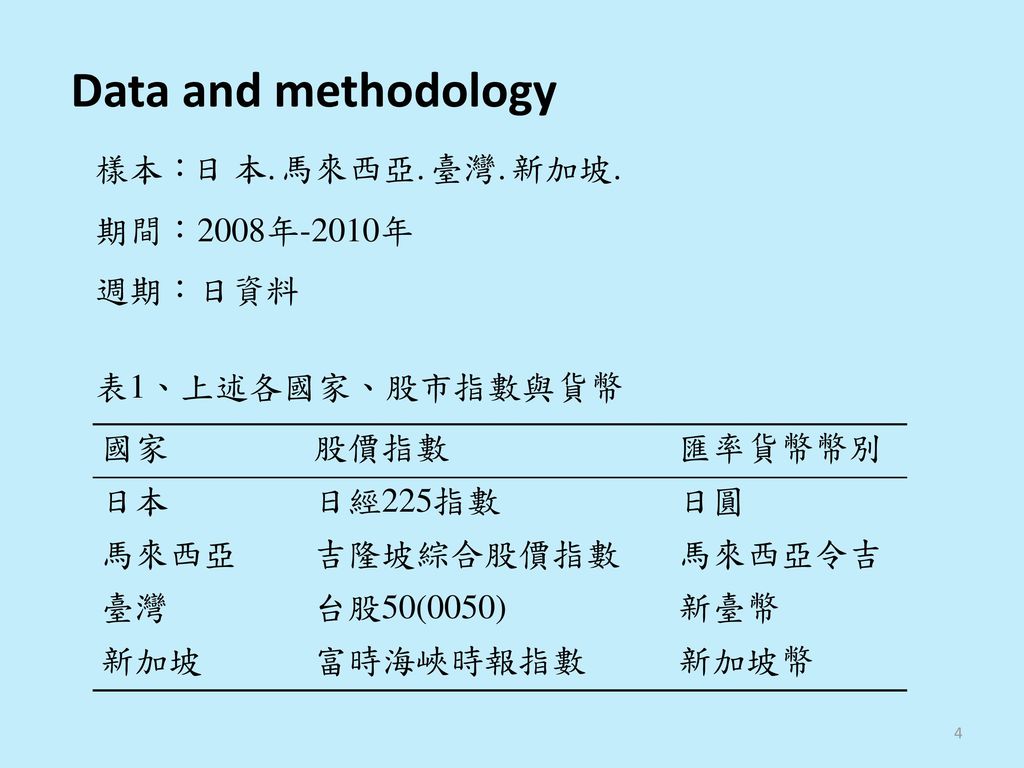 Data and methodology 樣本： 日 本. 馬來西亞. 臺灣. 新加坡. 期間：2008年-2010年 週期：日資料
