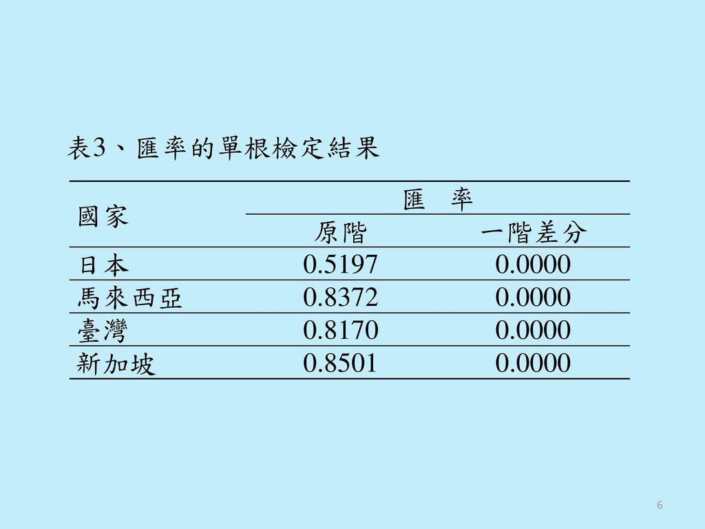 表3、匯率的單根檢定結果 國家 匯 率 原階 一階差分 日本 馬來西亞 臺灣 新加坡