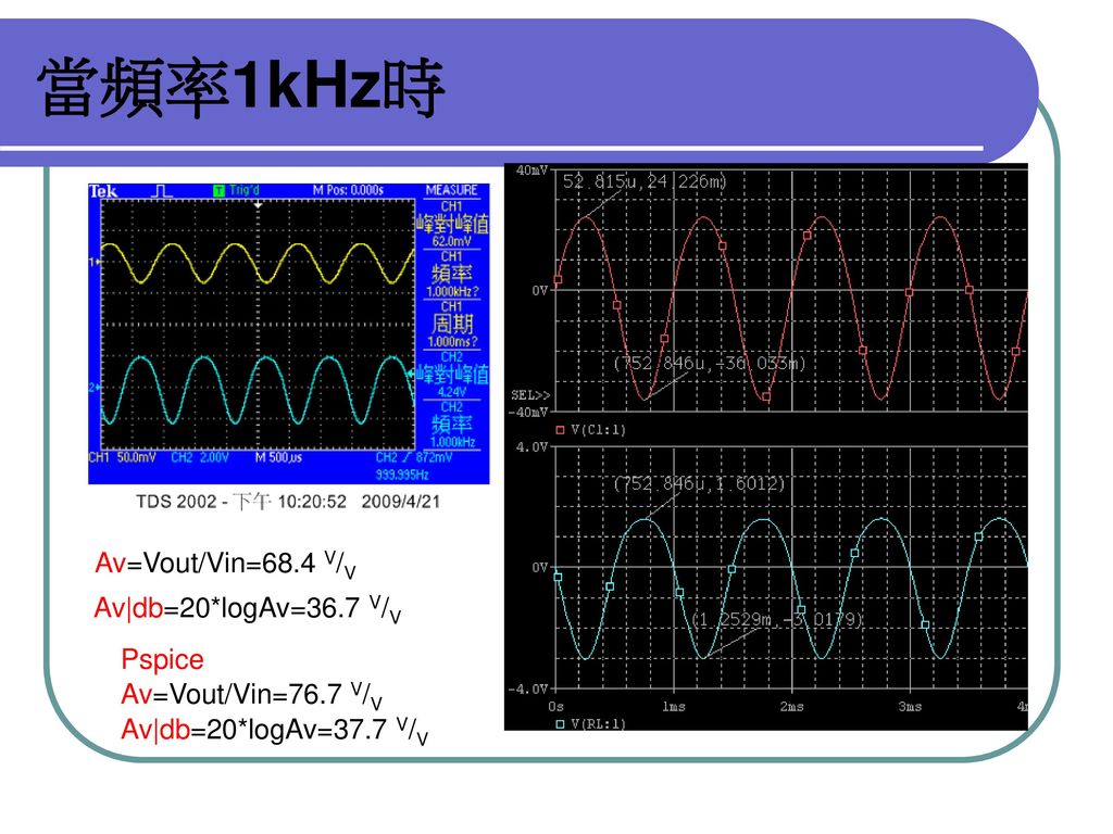 當頻率1kHz時 Av=Vout/Vin=68.4 V/V Av|db=20*logAv=36.7 V/V Pspice