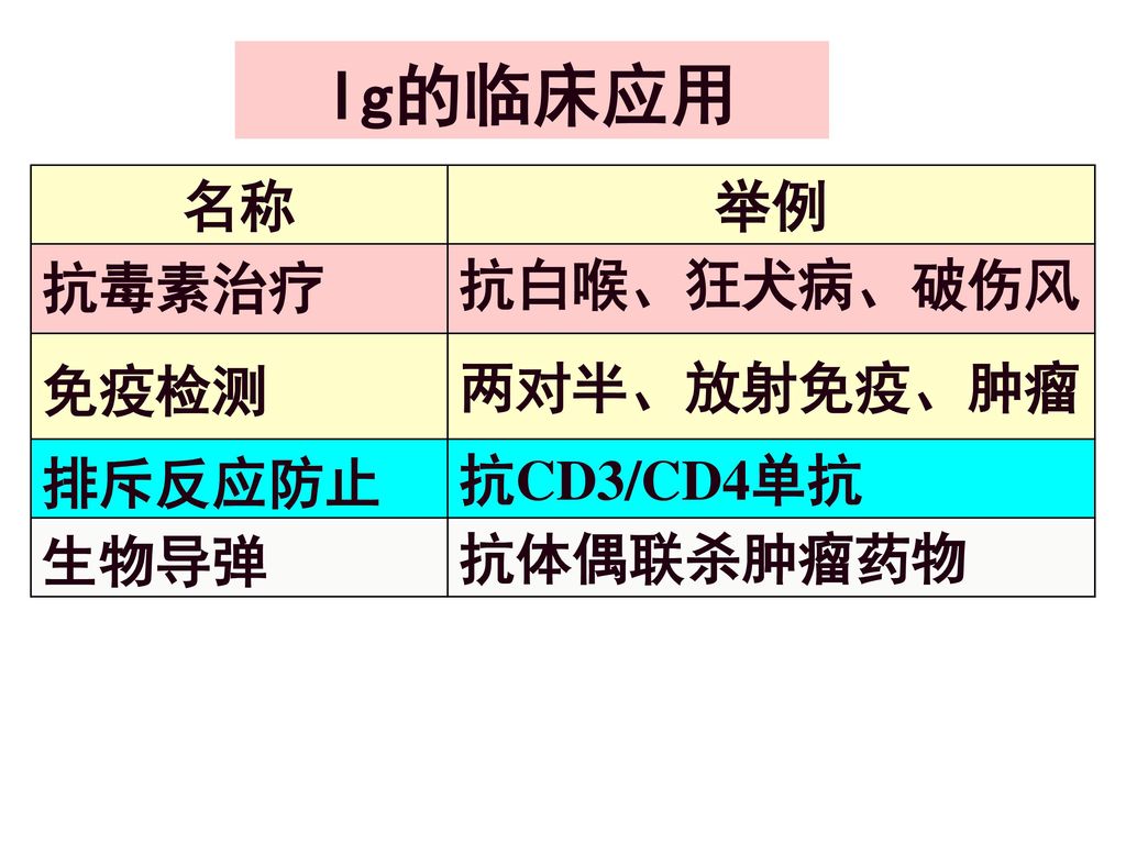 Ig的临床应用 名称 举例 抗毒素治疗 抗白喉、狂犬病、破伤风 免疫检测 两对半、放射免疫、肿瘤 排斥反应防止 抗CD3/CD4单抗