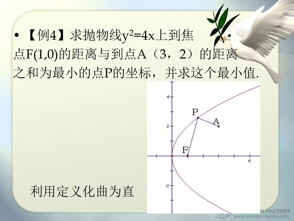 【例4】求抛物线y2=4x上到焦 点F(1,0)的距离与到点A（3，2）的距离 之和为最小的点P的坐标，并求这个最小值. 利用定义化曲为直