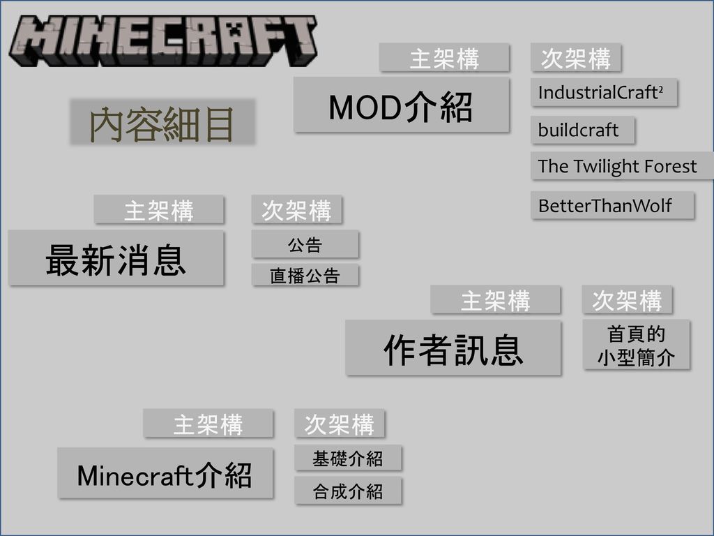 內容細目 MOD介紹 最新消息 作者訊息 Minecraft介紹 主架構 次架構 主架構 次架構 主架構 次架構 主架構 次架構