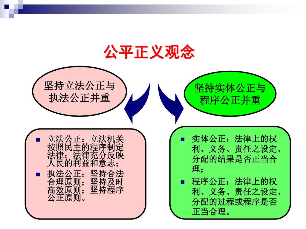 公平正义观念 坚持立法公正与 坚持实体公正与 执法公正并重 程序公正并重 实体公正：法律上的权利、义务、责任之设定、分配的结果是否正当合理；