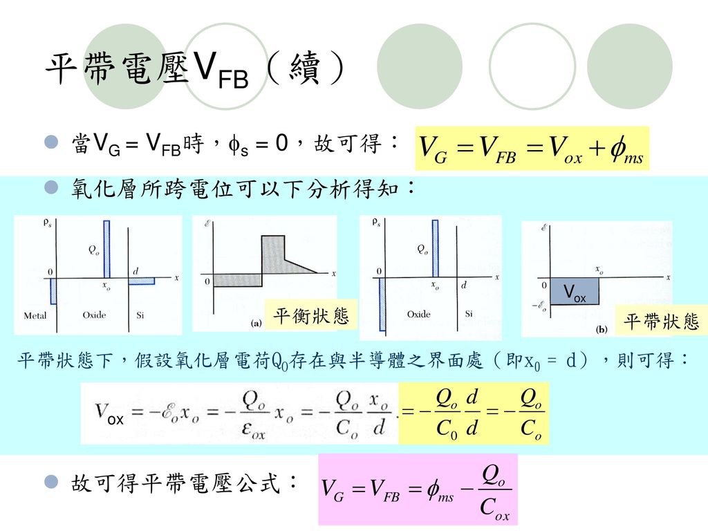 平帶電壓VFB（續） 當VG = VFB時，s = 0，故可得： 氧化層所跨電位可以下分析得知： 故可得平帶電壓公式： 平衡狀態 平帶狀態