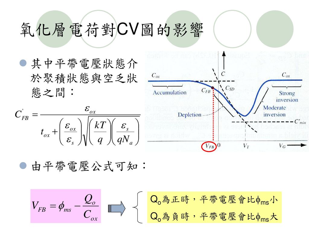 氧化層電荷對CV圖的影響 其中平帶電壓狀態介於聚積狀態與空乏狀態之間： 由平帶電壓公式可知： Qo為正時，平帶電壓會比ms小