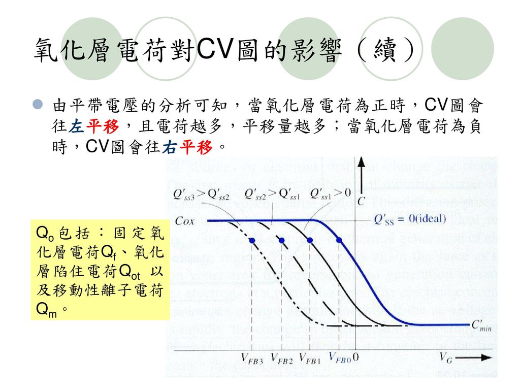 氧化層電荷對CV圖的影響（續） 由平帶電壓的分析可知，當氧化層電荷為正時，CV圖會往左平移，且電荷越多，平移量越多；當氧化層電荷為負時，CV圖會往右平移。 Qo包括：固定氧化層電荷Qf、氧化層陷住電荷Qot 以及移動性離子電荷Qm。
