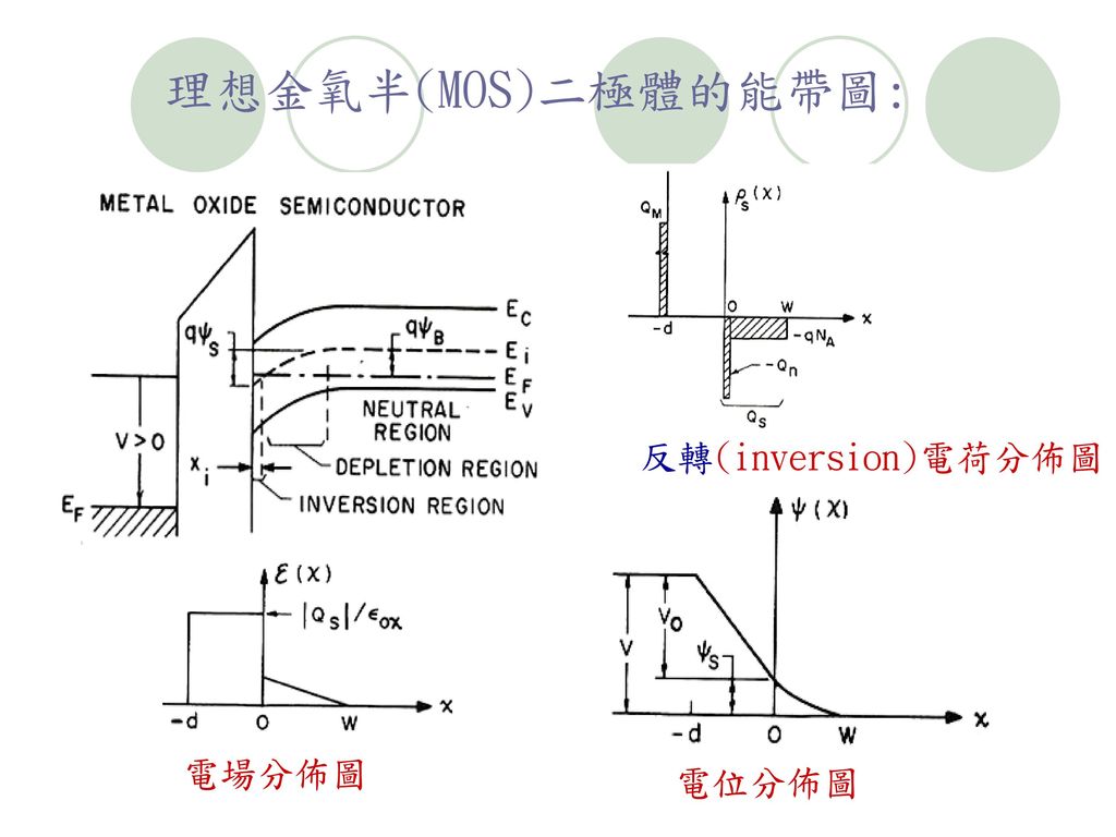 理想金氧半(MOS)二極體的能帶圖: 反轉(inversion)電荷分佈圖 電場分佈圖 電位分佈圖