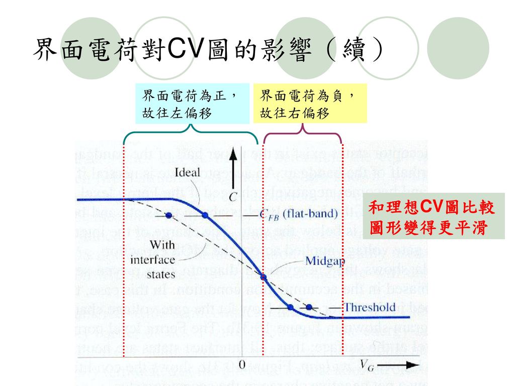 界面電荷對CV圖的影響（續） 界面電荷為正，故往左偏移 界面電荷為負，故往右偏移 和理想CV圖比較圖形變得更平滑
