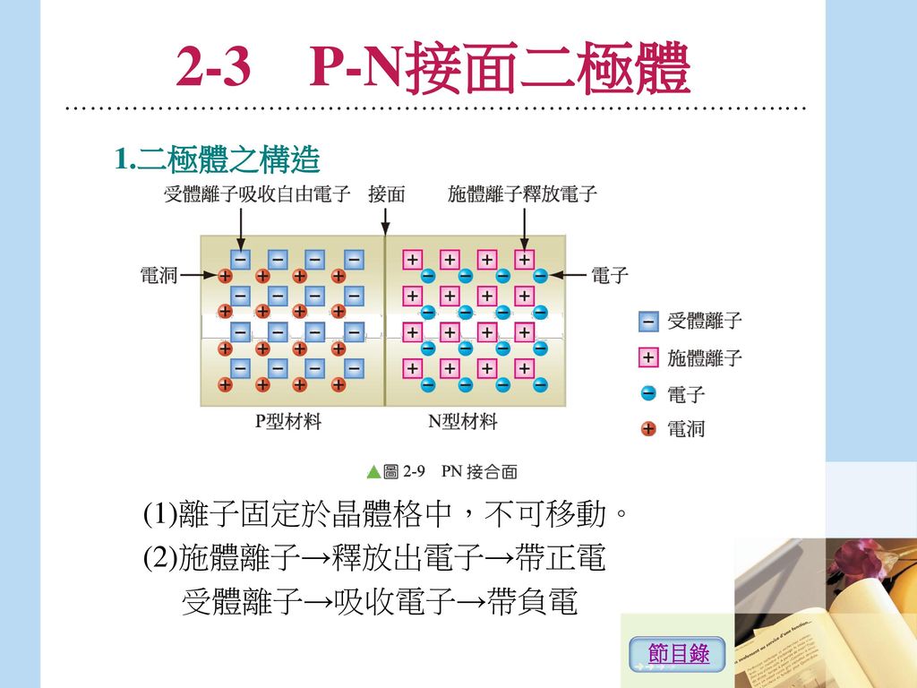 2-3 P-N接面二極體 1.二極體之構造 (1)離子固定於晶體格中，不可移動。 (2)施體離子→釋放出電子→帶正電