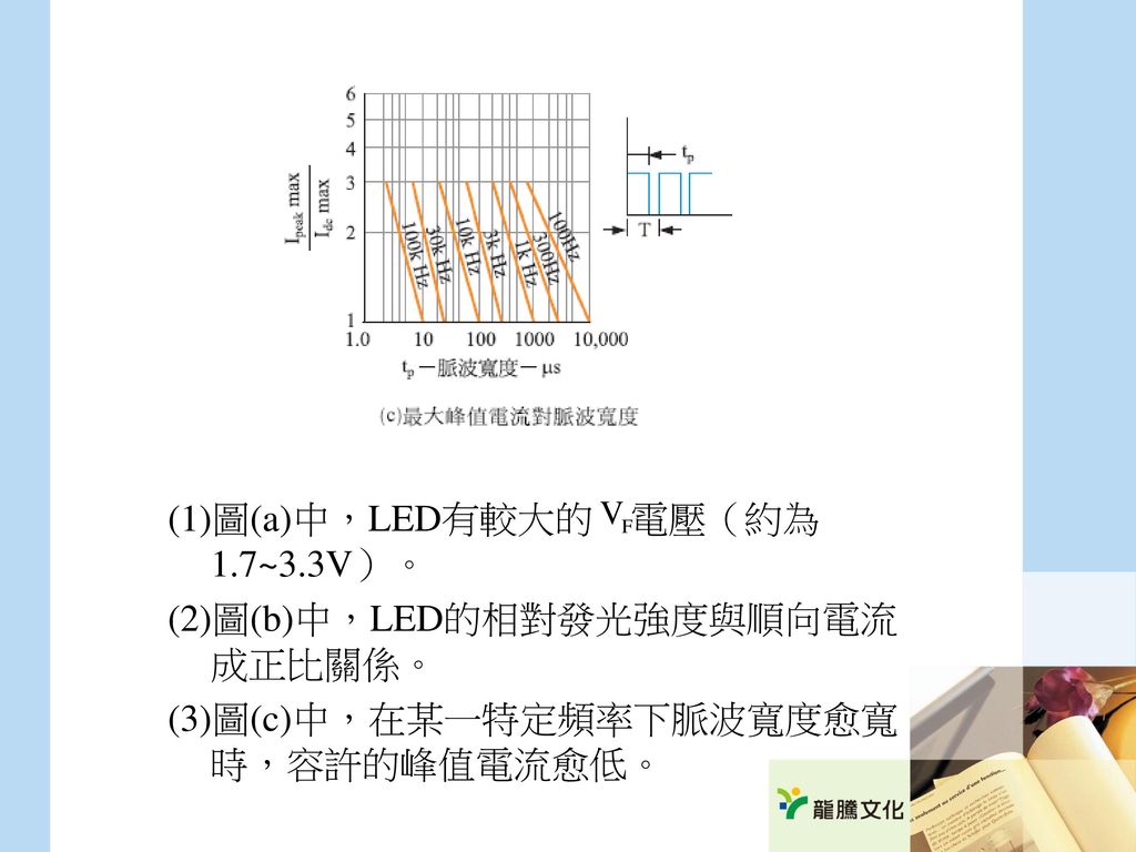 (1)圖(a)中，LED有較大的 電壓（約為1.7~3.3V）。