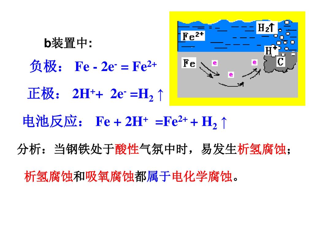 负极： Fe - 2e- = Fe2+ 正极： 2H++ 2e- =H2 ↑ 电池反应： Fe + 2H+ =Fe2+ + H2 ↑