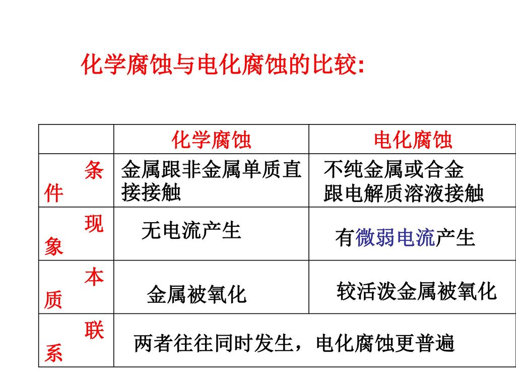 化学腐蚀与电化腐蚀的比较: 化学腐蚀 电化腐蚀 条件 现象 本质 联系 金属跟非金属单质直接接触 不纯金属或合金 跟电解质溶液接触