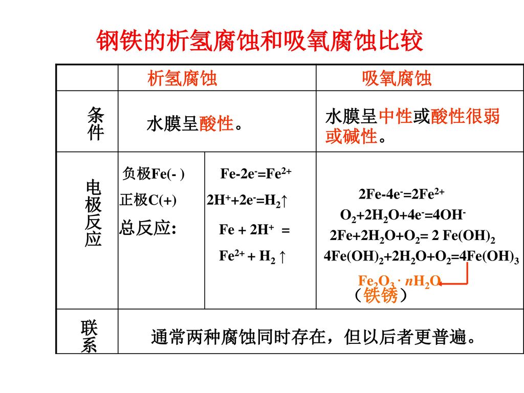 钢铁的析氢腐蚀和吸氧腐蚀比较 析氢腐蚀 吸氧腐蚀 条件 水膜呈中性或酸性很弱或碱性。 水膜呈酸性。 电极反应 总反应: （铁锈） 联系