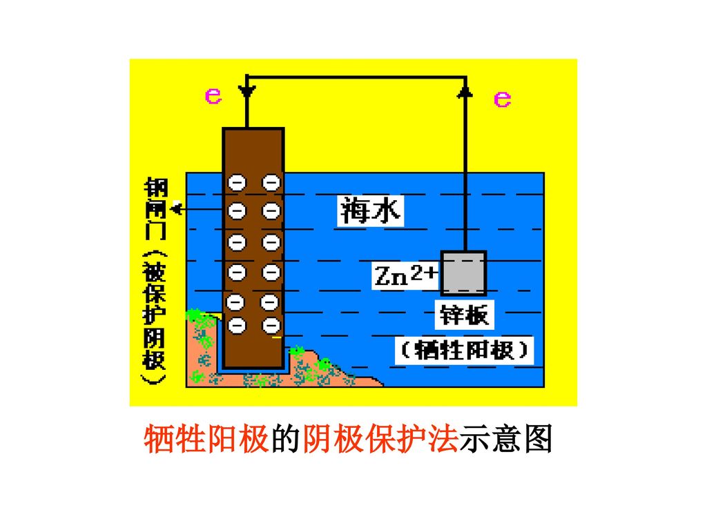 牺牲阳极的阴极保护法示意图