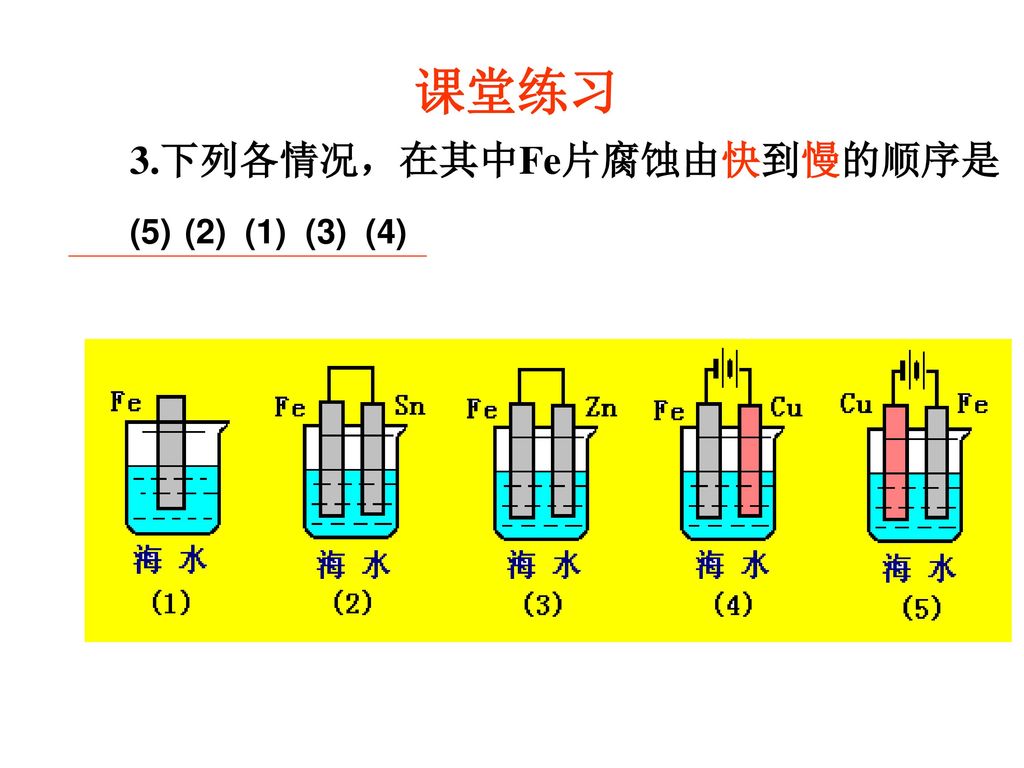 课堂练习 3.下列各情况，在其中Fe片腐蚀由快到慢的顺序是 (5) (2) (1) (3) (4)