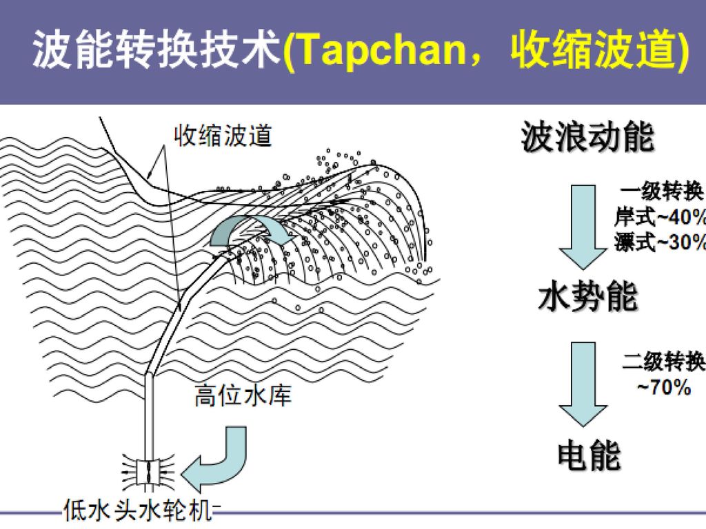 波浪能技术利用分类根据一级能源转换系统的转换原理,可以将目前世界