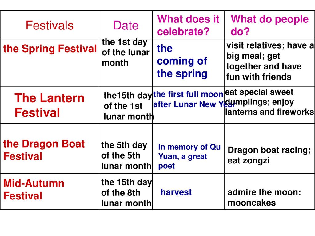 Festivals Date The Lantern Festival What does it celebrate