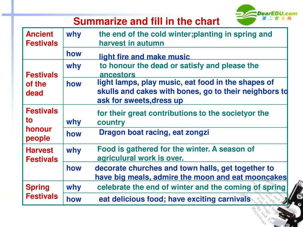 Summarize and fill in the chart