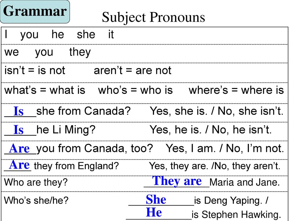 Grammar Subject Pronouns Is Is Are Are They are She He I you he she it