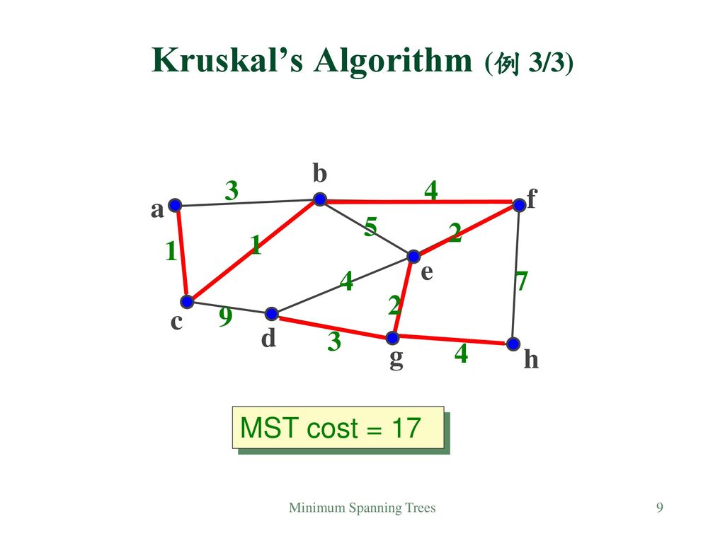 Kruskal’s Algorithm (例 3/3)