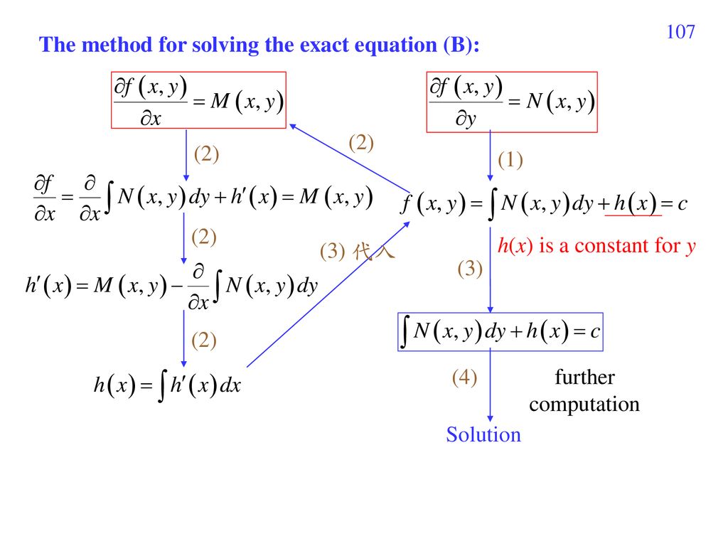 The method for solving the exact equation (B):