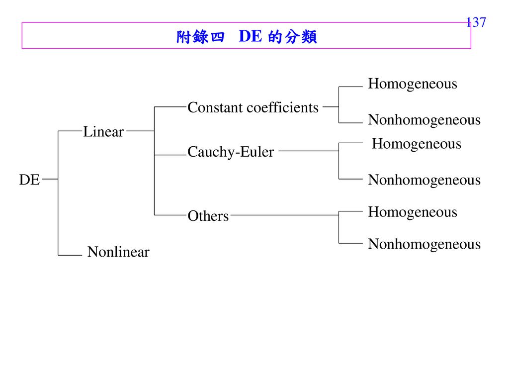 附錄四 DE 的分類 Homogeneous Constant coefficients Nonhomogeneous Linear