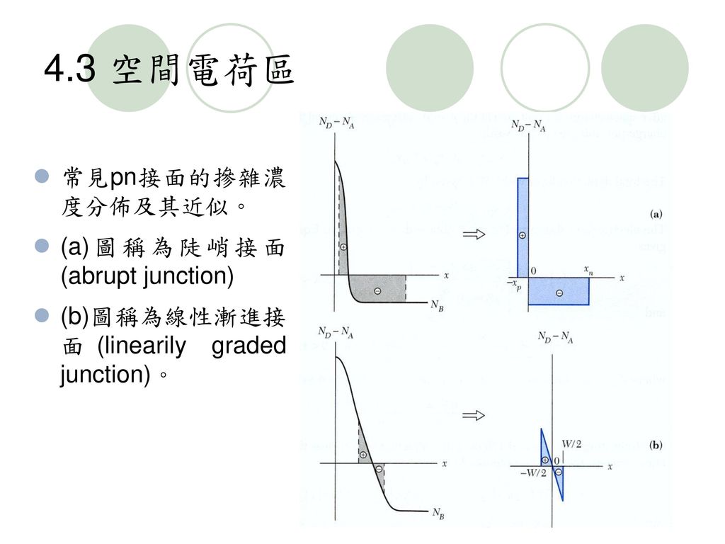 4.3 空間電荷區 常見pn接面的摻雜濃度分佈及其近似。 (a)圖稱為陡峭接面(abrupt junction)