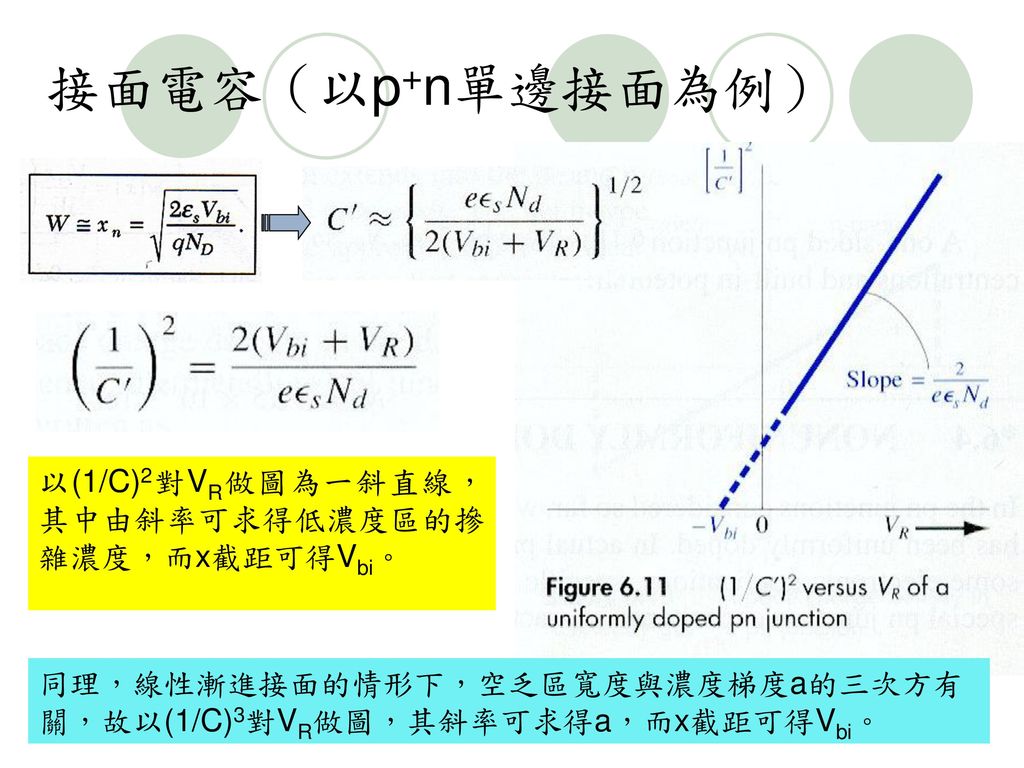 接面電容（以p+n單邊接面為例） 以(1/C)2對VR做圖為一斜直線，其中由斜率可求得低濃度區的摻雜濃度，而x截距可得Vbi。