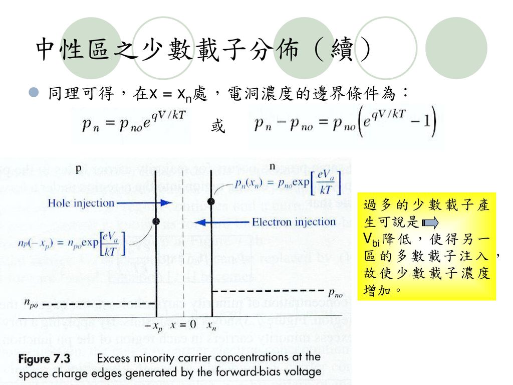 中性區之少數載子分佈（續） 同理可得，在x = xn處，電洞濃度的邊界條件為： 或 過多的少數載子產生可說是
