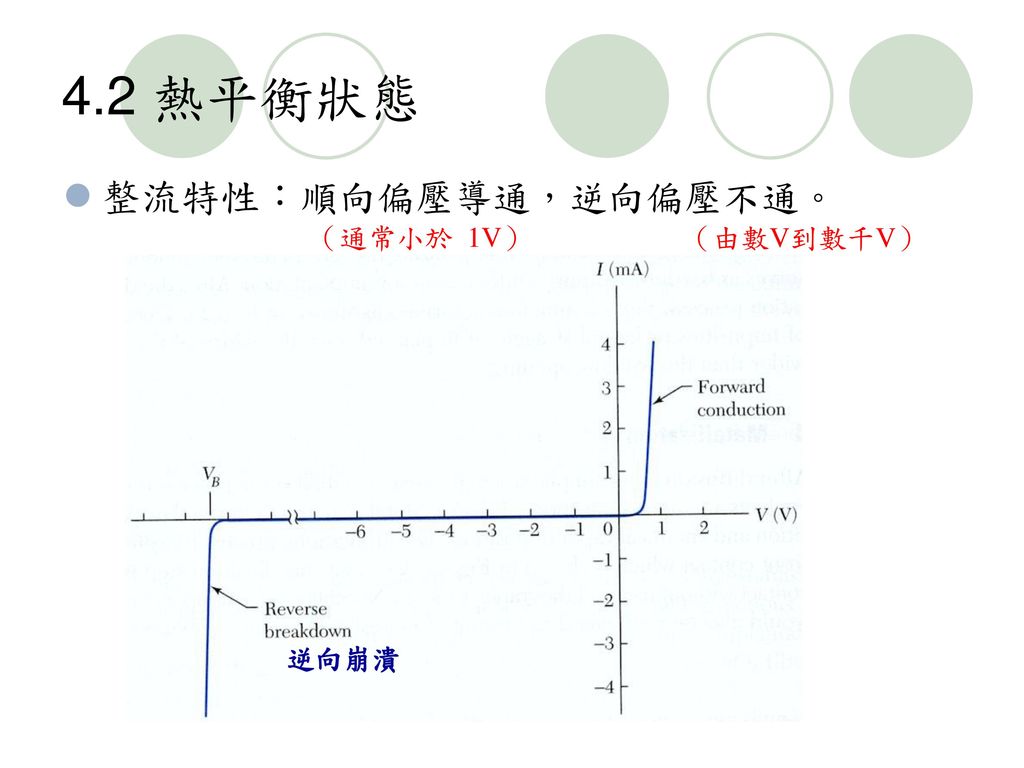 4.2 熱平衡狀態 整流特性：順向偏壓導通，逆向偏壓不通。 （通常小於 1V） （由數V到數千V） 逆向崩潰