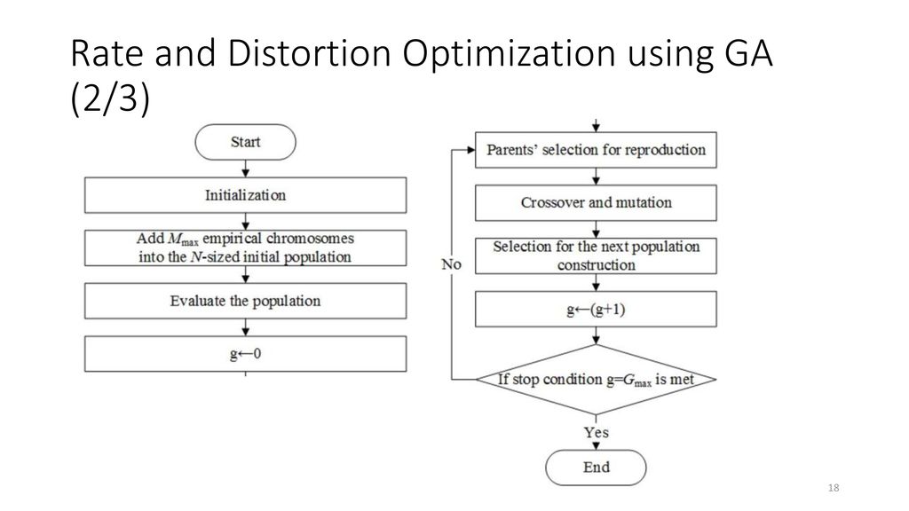 Rate and Distortion Optimization using GA (2/3)