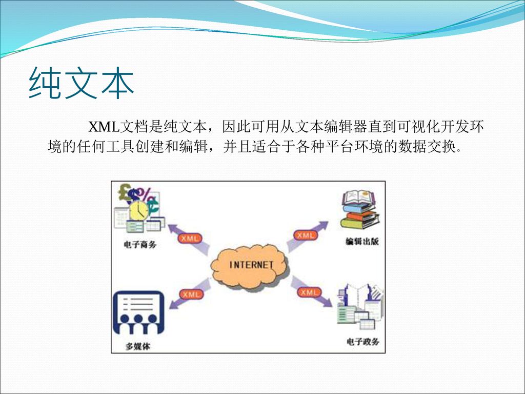 纯文本 XML文档是纯文本，因此可用从文本编辑器直到可视化开发环境的任何工具创建和编辑，并且适合于各种平台环境的数据交换。